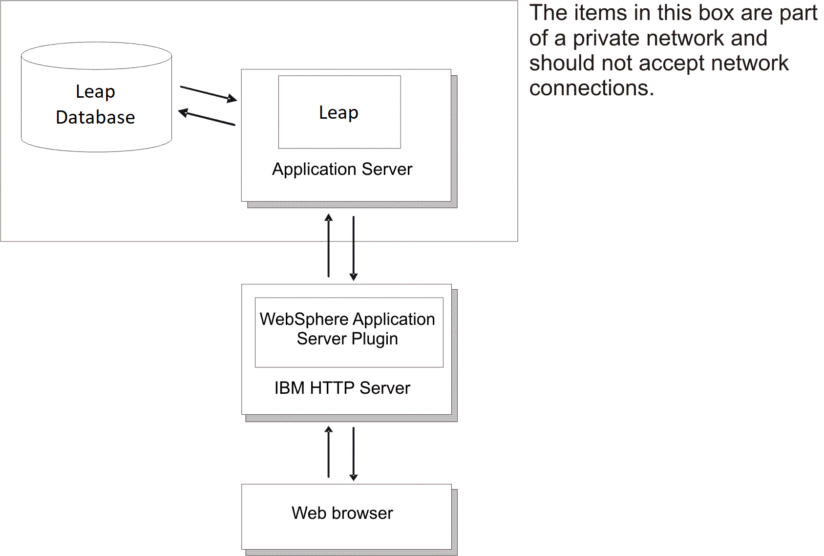 A diagram that shows basic Leaparchitecture.