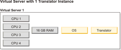 Virtual server with 1 Translator Instance