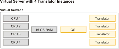 Virtual server with 4 Translator Instances