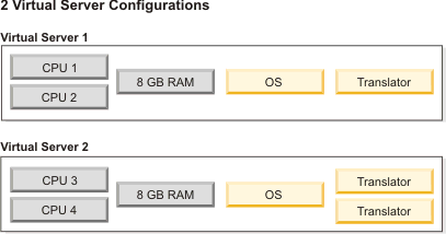 2 virtual server configurations