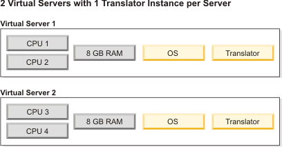 2 virtual servers with 1 Translator Instance per server