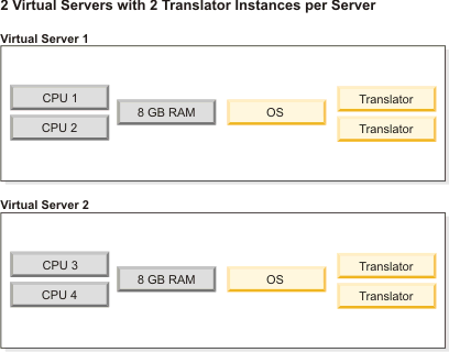 2 virtual servers with 4 Translator Instances per server