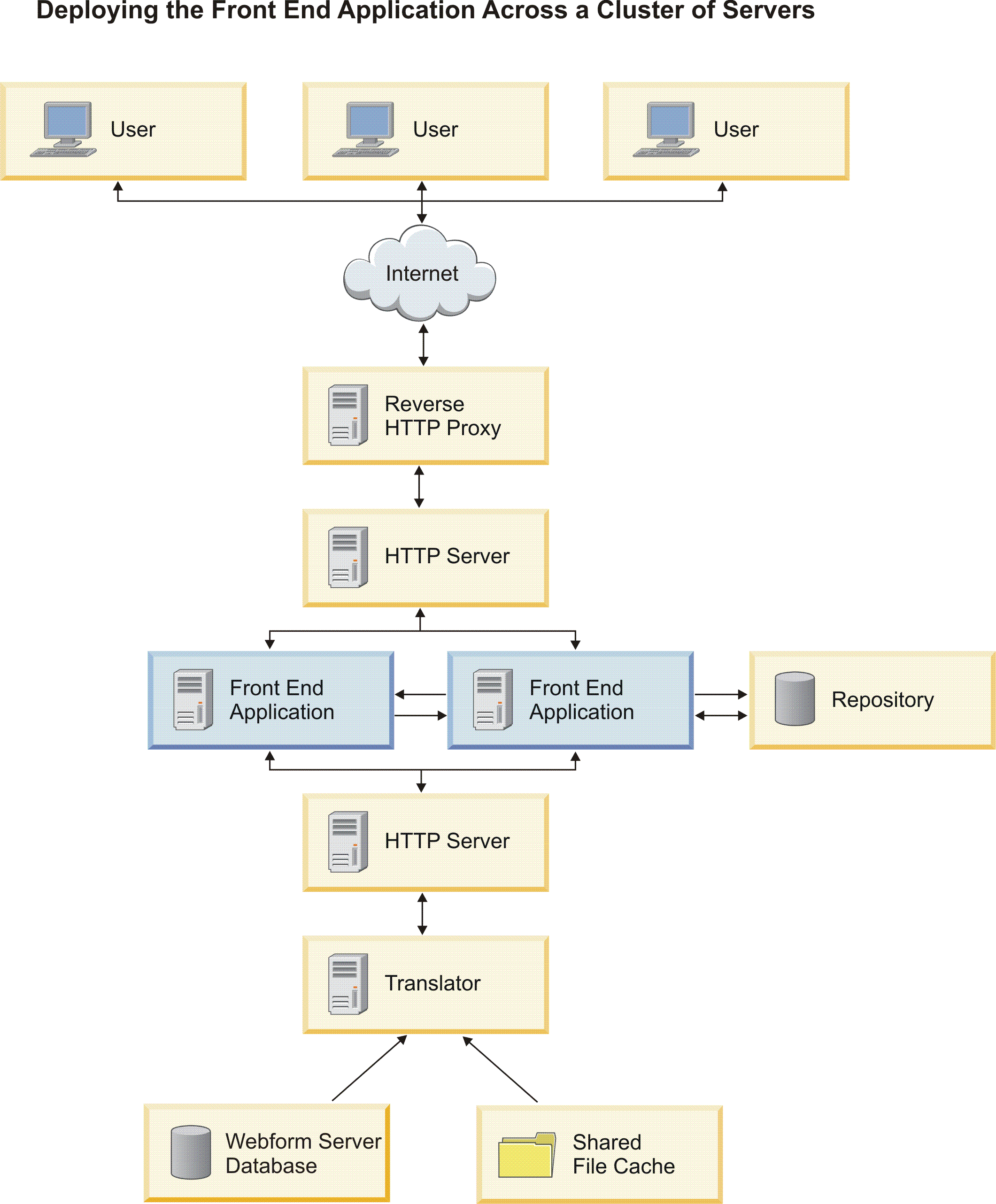 Deploying the Front End Application Across a Cluster of Servers