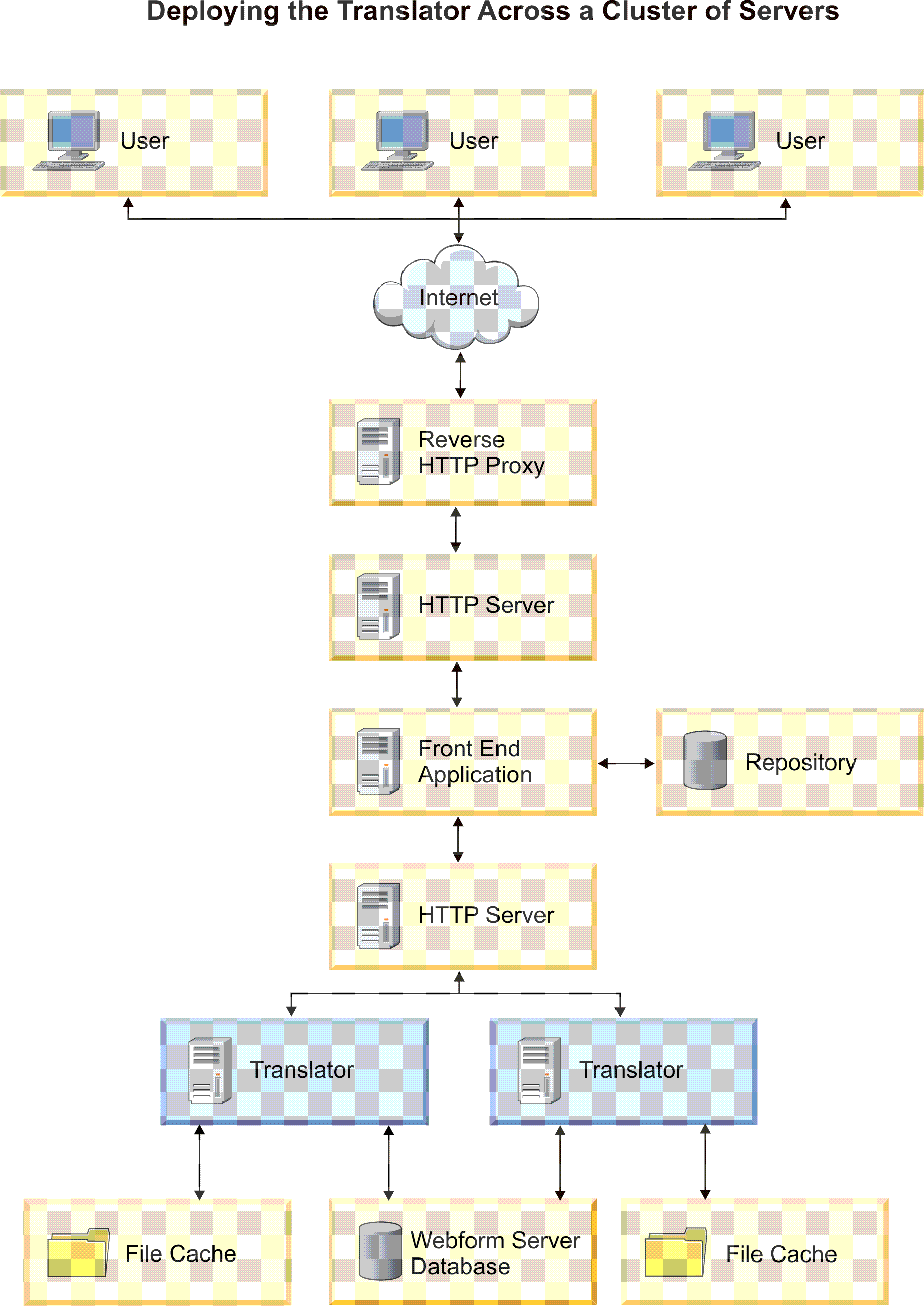 Deploying the Translator Across a Cluster of Servers